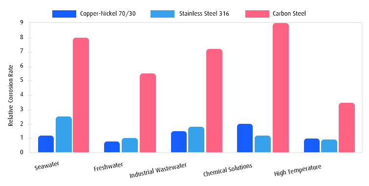 Corrosion Resistance Performance