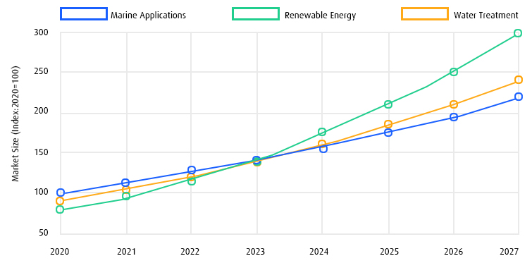 Market Growth Projection